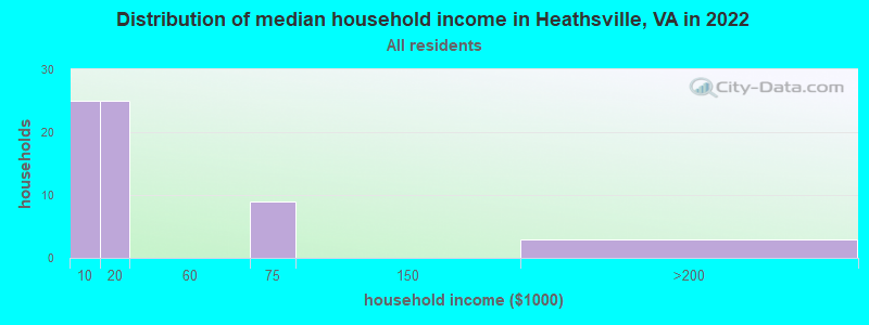Distribution of median household income in Heathsville, VA in 2022