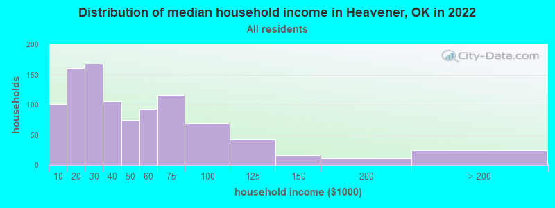 Distribution of median household income in Heavener, OK in 2019
