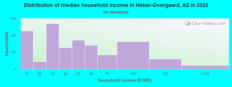 Distribution of median household income in Heber-Overgaard, AZ in 2022