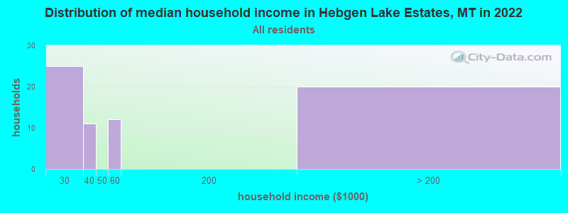 Distribution of median household income in Hebgen Lake Estates, MT in 2022