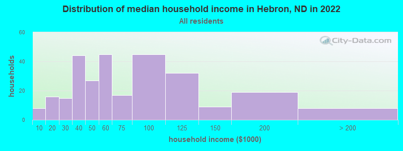 Distribution of median household income in Hebron, ND in 2022