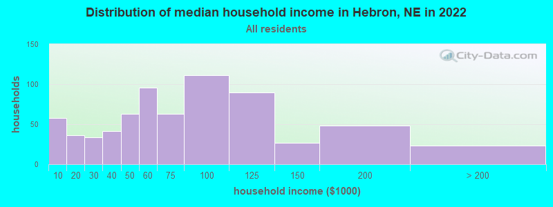 Distribution of median household income in Hebron, NE in 2022