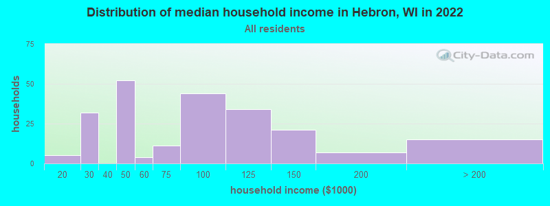 Distribution of median household income in Hebron, WI in 2022