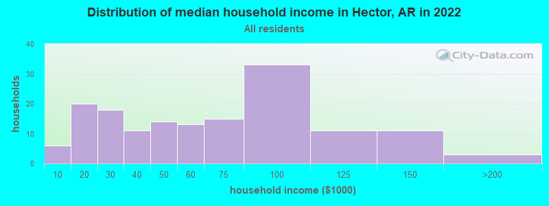 Distribution of median household income in Hector, AR in 2022