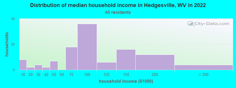 Distribution of median household income in Hedgesville, WV in 2021