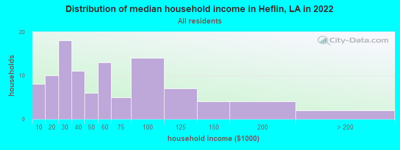 Distribution of median household income in Heflin, LA in 2022