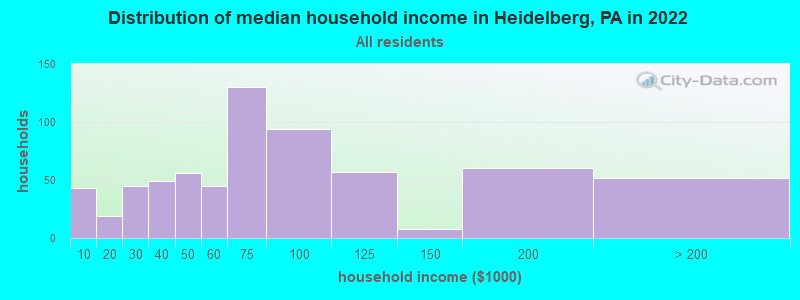 Distribution of median household income in Heidelberg, PA in 2021