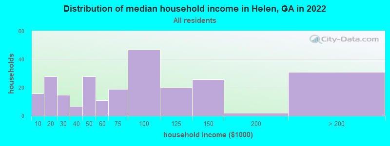 Distribution of median household income in Helen, GA in 2019
