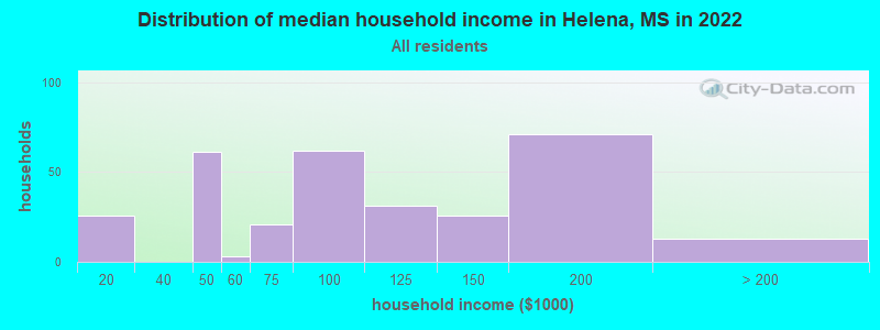 Distribution of median household income in Helena, MS in 2022