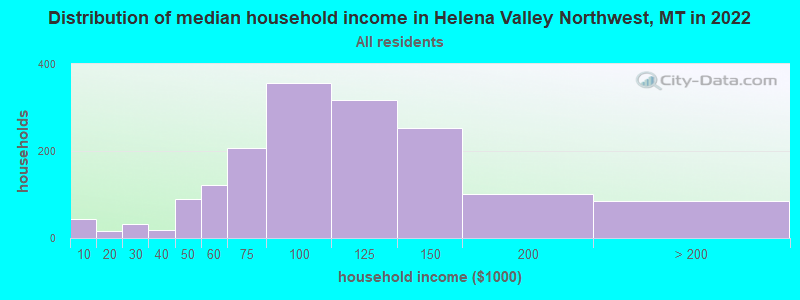 Distribution of median household income in Helena Valley Northwest, MT in 2022