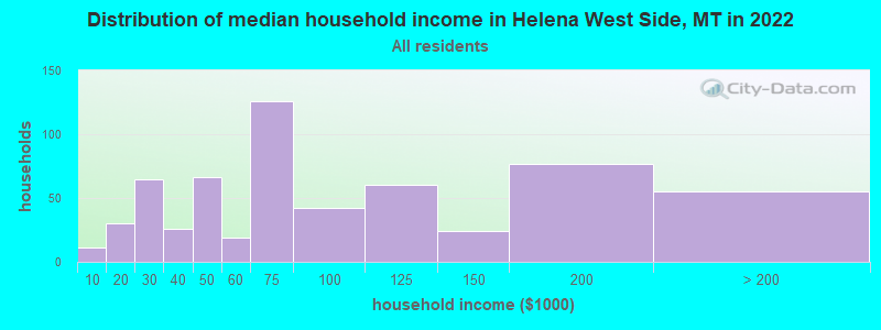 Distribution of median household income in Helena West Side, MT in 2022