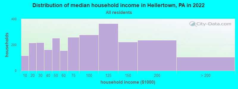 Distribution of median household income in Hellertown, PA in 2022