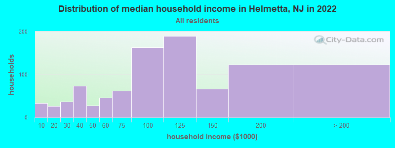 Distribution of median household income in Helmetta, NJ in 2019