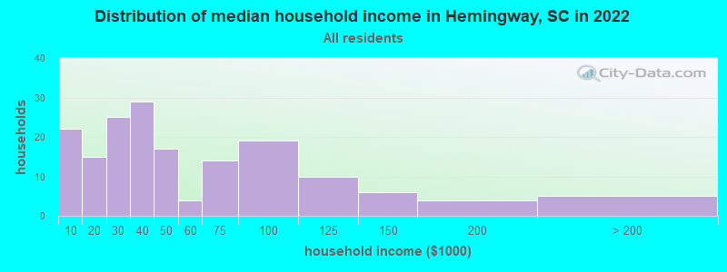 Distribution of median household income in Hemingway, SC in 2021