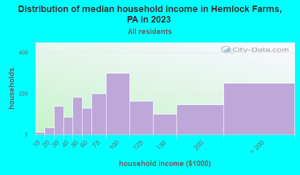 Distribution of median household income in Hemlock Farms, PA in 2019