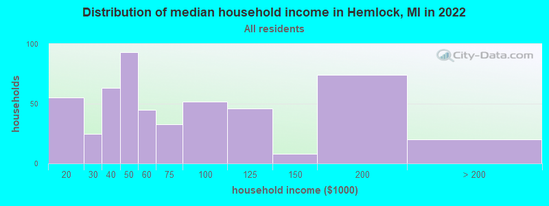 Distribution of median household income in Hemlock, MI in 2022