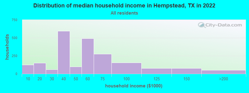 Distribution of median household income in Hempstead, TX in 2019