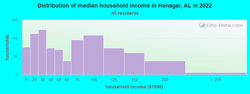 Distribution of median household income in Henagar, AL in 2022