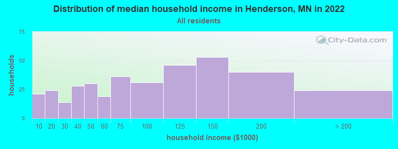 Distribution of median household income in Henderson, MN in 2022