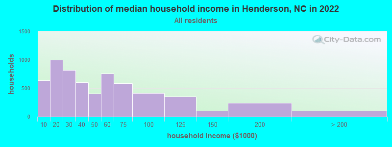 Distribution of median household income in Henderson, NC in 2019