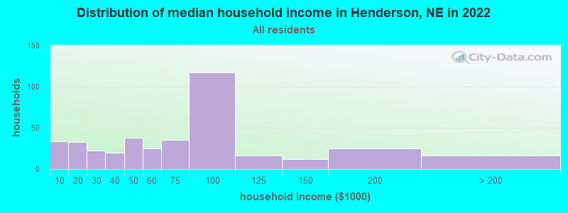 Distribution of median household income in Henderson, NE in 2022