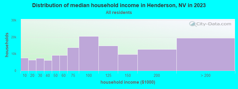 Distribution of median household income in Henderson, NV in 2022