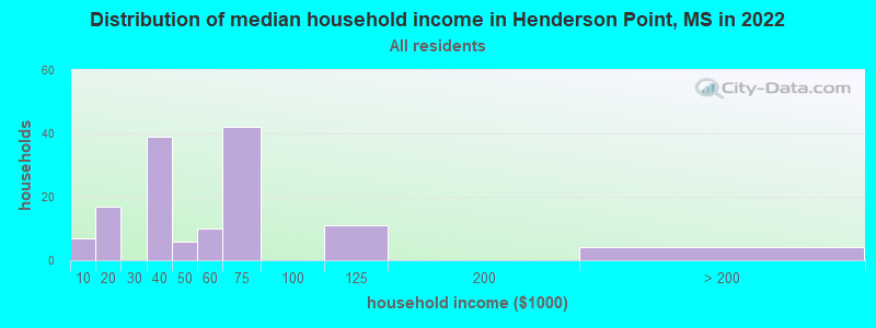 Distribution of median household income in Henderson Point, MS in 2022