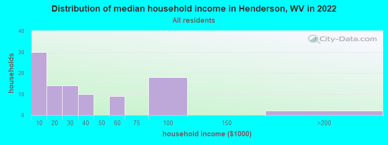 Distribution of median household income in Henderson, WV in 2022