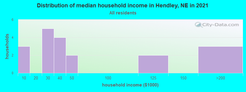 Distribution of median household income in Hendley, NE in 2022