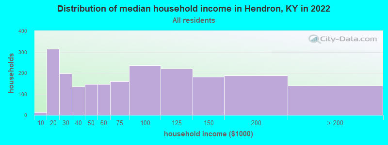 Distribution of median household income in Hendron, KY in 2022