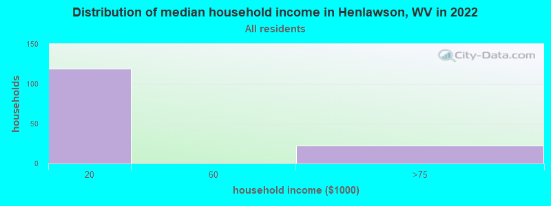 Distribution of median household income in Henlawson, WV in 2022