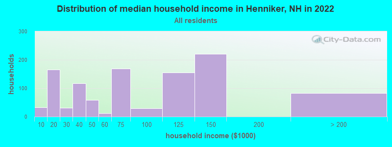 Distribution of median household income in Henniker, NH in 2022