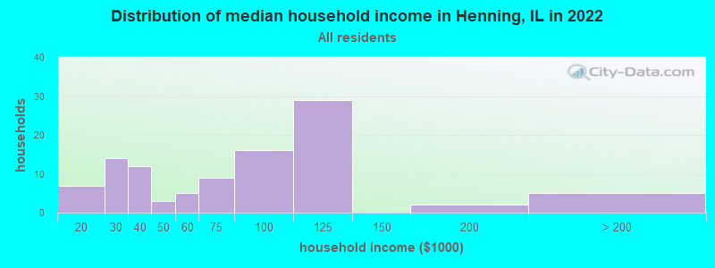 Distribution of median household income in Henning, IL in 2022