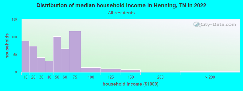 Distribution of median household income in Henning, TN in 2022