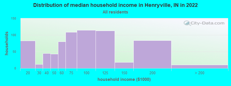 Distribution of median household income in Henryville, IN in 2022