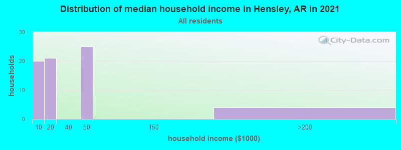 Distribution of median household income in Hensley, AR in 2022