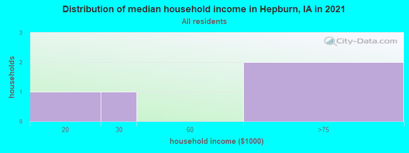 Distribution of median household income in Hepburn, IA in 2022