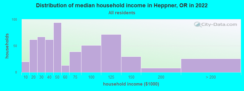 Distribution of median household income in Heppner, OR in 2022
