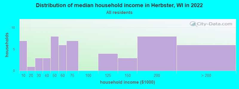 Distribution of median household income in Herbster, WI in 2022