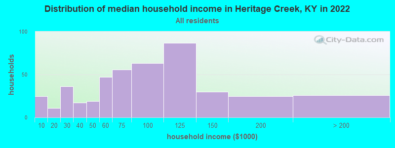 Distribution of median household income in Heritage Creek, KY in 2022