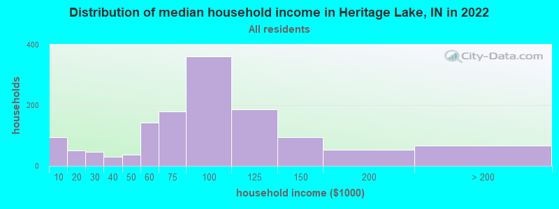 Distribution of median household income in Heritage Lake, IN in 2022
