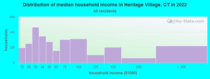 Distribution of median household income in Heritage Village, CT in 2022