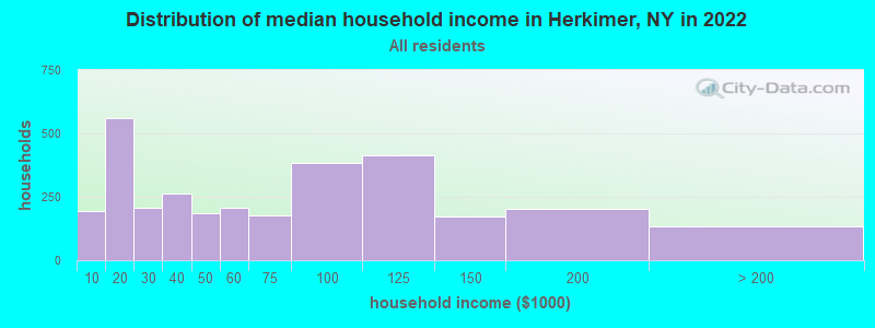 Distribution of median household income in Herkimer, NY in 2022