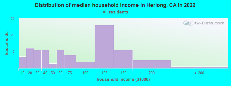 Distribution of median household income in Herlong, CA in 2022