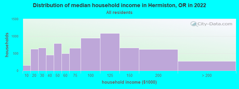 Distribution of median household income in Hermiston, OR in 2022