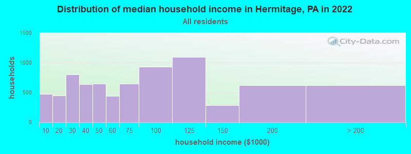 Distribution of median household income in Hermitage, PA in 2021