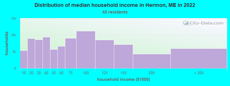 Distribution of median household income in Hermon, ME in 2021