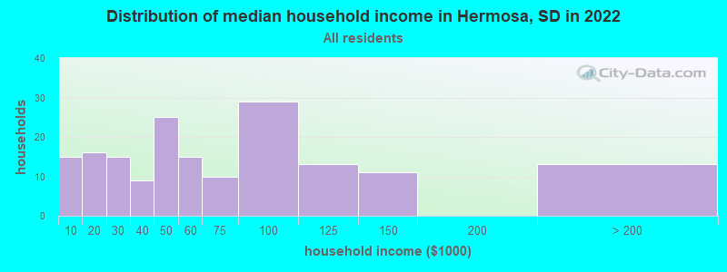 Distribution of median household income in Hermosa, SD in 2022