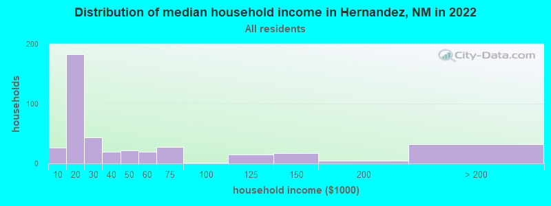 Distribution of median household income in Hernandez, NM in 2022