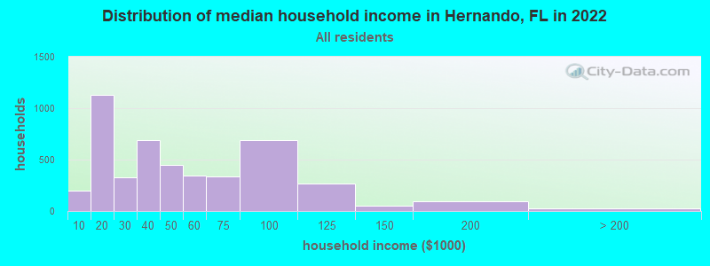 Distribution of median household income in Hernando, FL in 2021